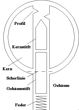 Das Stift-Saeulen-Modell